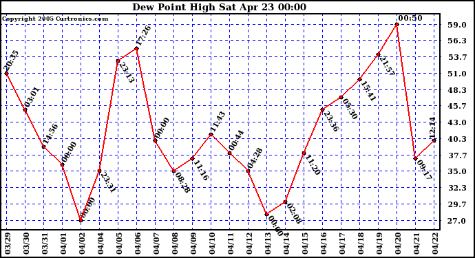  Dew Point High		