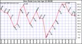  Dew Point Low			