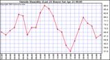  Outside Humidity (Last 24 Hours) 