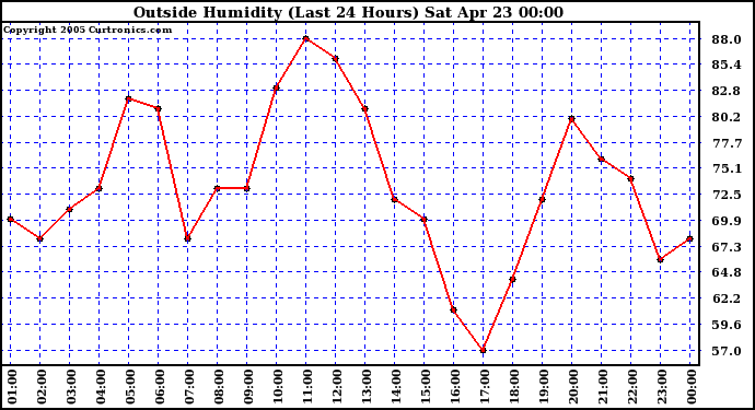  Outside Humidity (Last 24 Hours) 