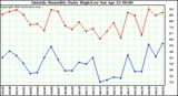  Outside Humidity Daily High/Low 