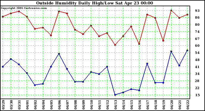  Outside Humidity Daily High/Low 