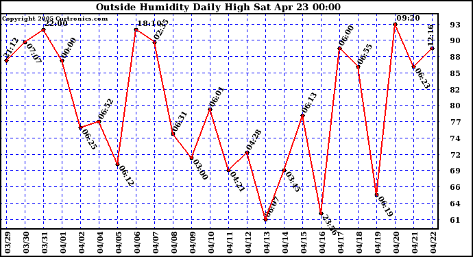  Outside Humidity Daily High	