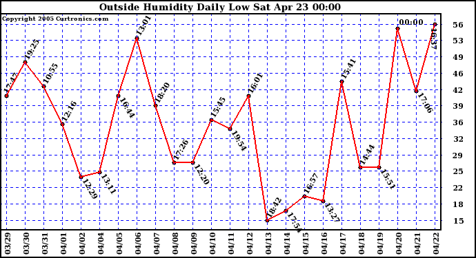  Outside Humidity Daily Low 