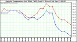  Outside Temperature (vs) Wind Chill (Last 24 Hours) 