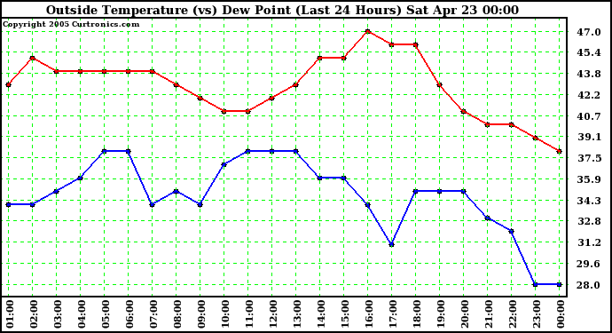  Outside Temperature (vs) Dew Point (Last 24 Hours) 