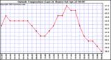  Outside Temperature (Last 24 Hours) 