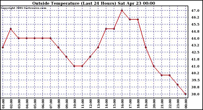  Outside Temperature (Last 24 Hours) 