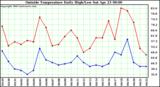  Outside Temperature Daily High/Low	