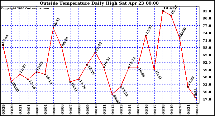  Outside Temperature Daily High 