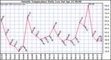  Outside Temperature Daily Low 