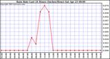  Rain Rate Last 24 Hours (Inches/Hour)	