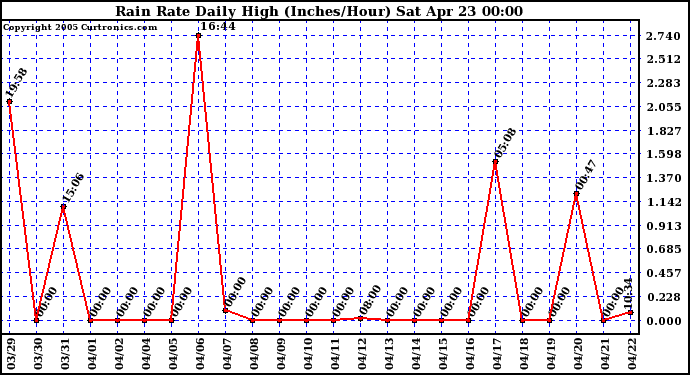  Rain Rate Daily High (Inches/Hour)	