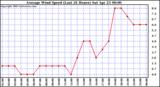  Average Wind Speed (Last 24 Hours)	