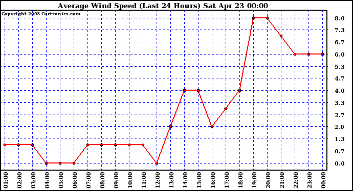  Average Wind Speed (Last 24 Hours)	