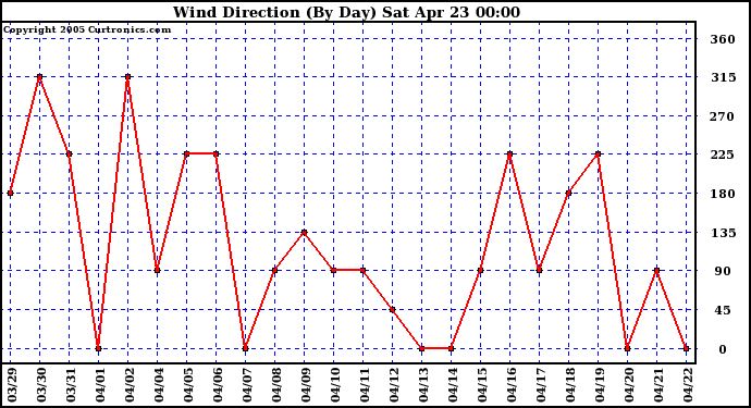  Wind Direction (By Day)		