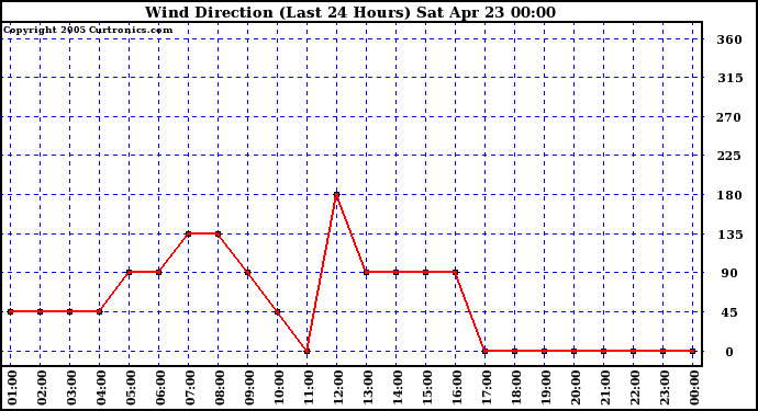  Wind Direction (Last 24 Hours)	