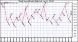  Wind Speed Daily High			