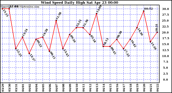  Wind Speed Daily High			