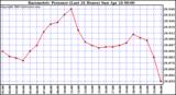  Barometric Pressure (Last 24 Hours)  	