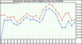  Barometric Pressure Daily High/Low	