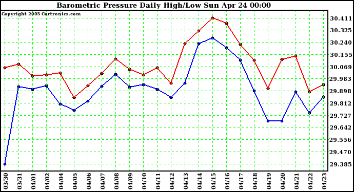  Barometric Pressure Daily High/Low	