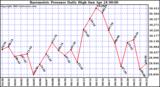  Barometric Pressure Daily High	