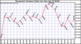  Barometric Pressure Daily Low		