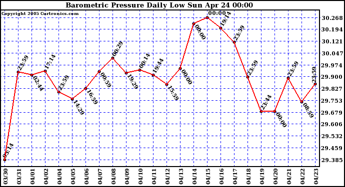  Barometric Pressure Daily Low		