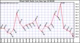  Wind Chill Daily Low 