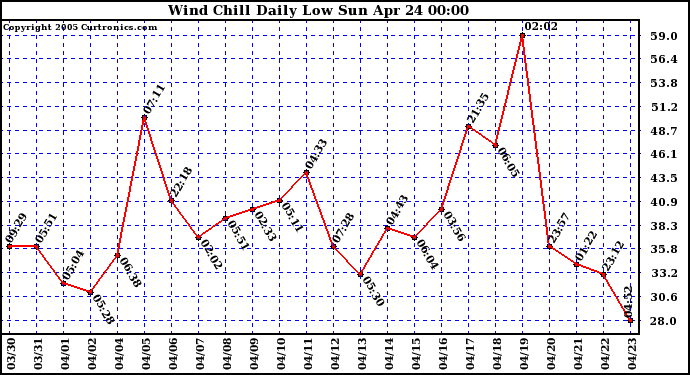  Wind Chill Daily Low 