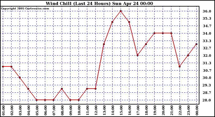  Wind Chill (Last 24 Hours)	