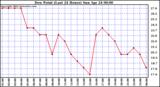  Dew Point (Last 24 Hours)	