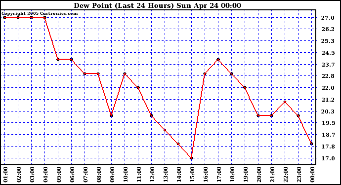  Dew Point (Last 24 Hours)	