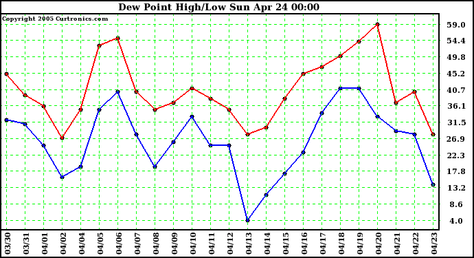  Dew Point High/Low	