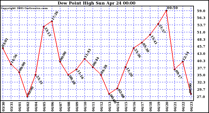  Dew Point High		