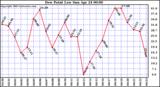  Dew Point Low			