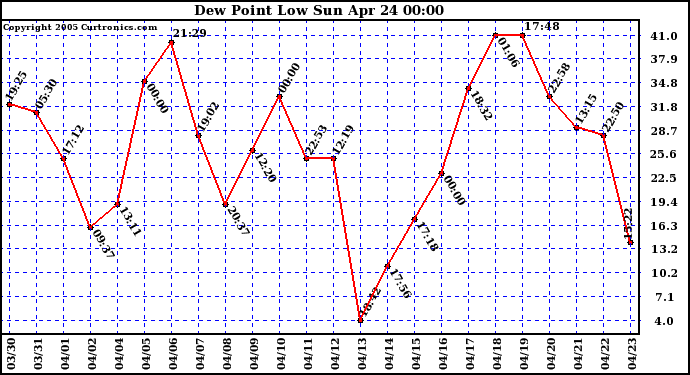  Dew Point Low			