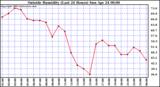  Outside Humidity (Last 24 Hours) 