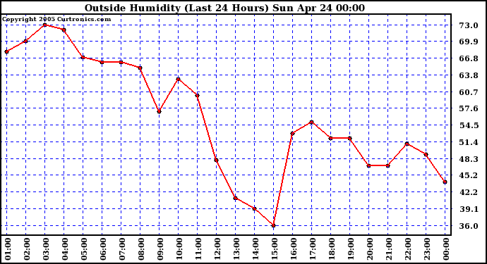  Outside Humidity (Last 24 Hours) 