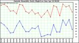  Outside Humidity Daily High/Low 