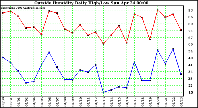  Outside Humidity Daily High/Low 