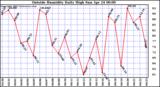  Outside Humidity Daily High	