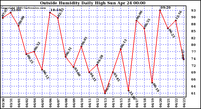  Outside Humidity Daily High	