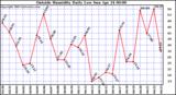  Outside Humidity Daily Low 