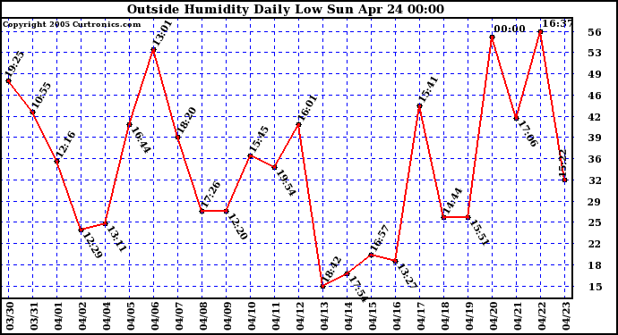  Outside Humidity Daily Low 