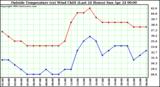  Outside Temperature (vs) Wind Chill (Last 24 Hours) 