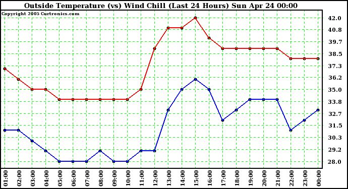  Outside Temperature (vs) Wind Chill (Last 24 Hours) 