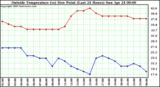  Outside Temperature (vs) Dew Point (Last 24 Hours) 