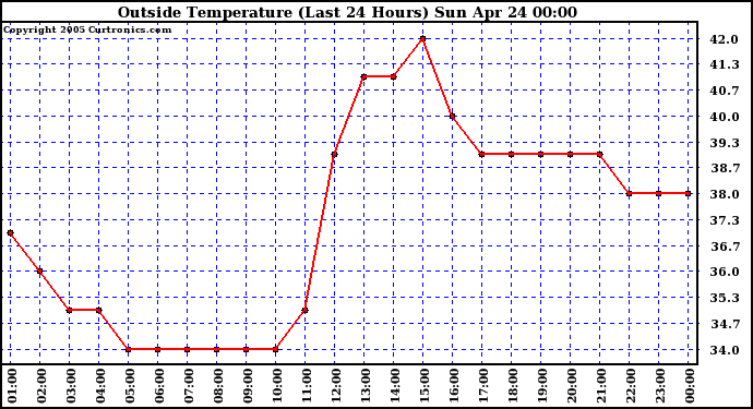  Outside Temperature (Last 24 Hours) 